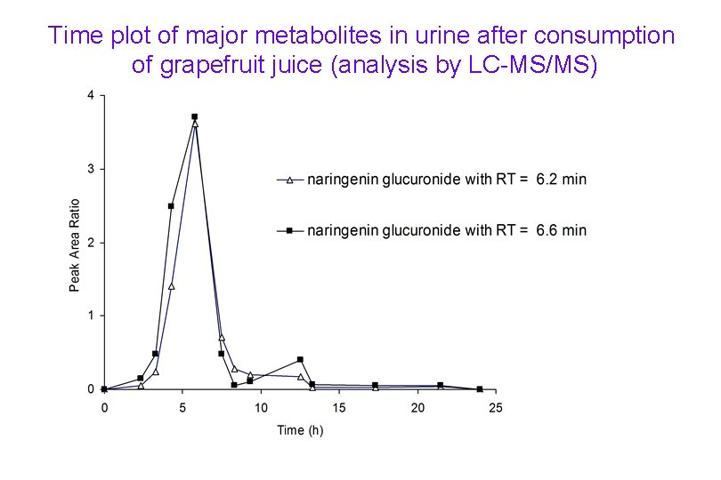 Time plot of major metabolites in urine after consumption of grapefruit juice (analysis by