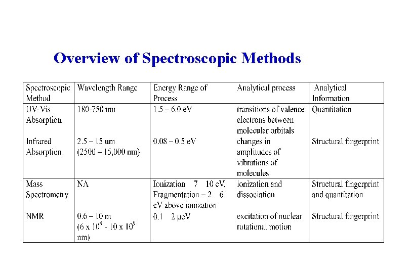 Overview of Spectroscopic Methods 