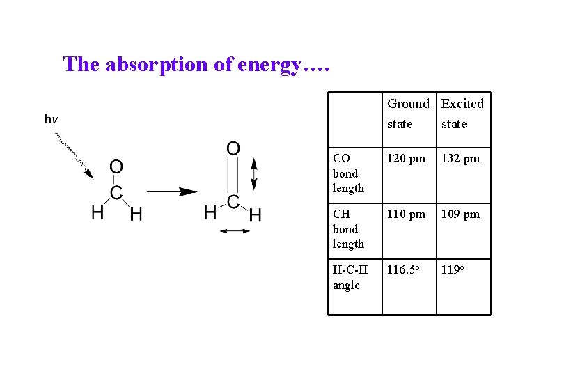 The absorption of energy…. Ground Excited state CO bond length 120 pm 132 pm