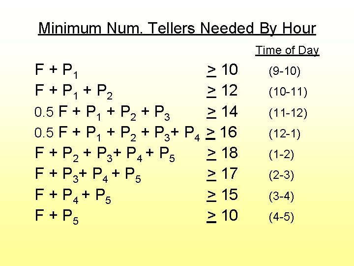 Minimum Num. Tellers Needed By Hour Time of Day F + P 1 +