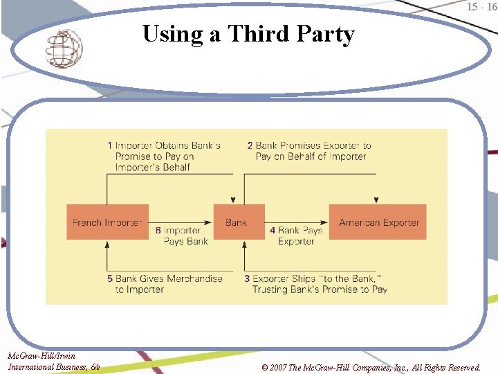 15 - 16 Using a Third Party Mc. Graw-Hill/Irwin International Business, 6/e © 2007