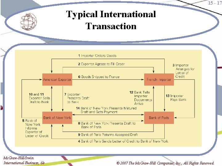 15 - 17 Typical International Transaction Mc. Graw-Hill/Irwin International Business, 6/e © 2007 The