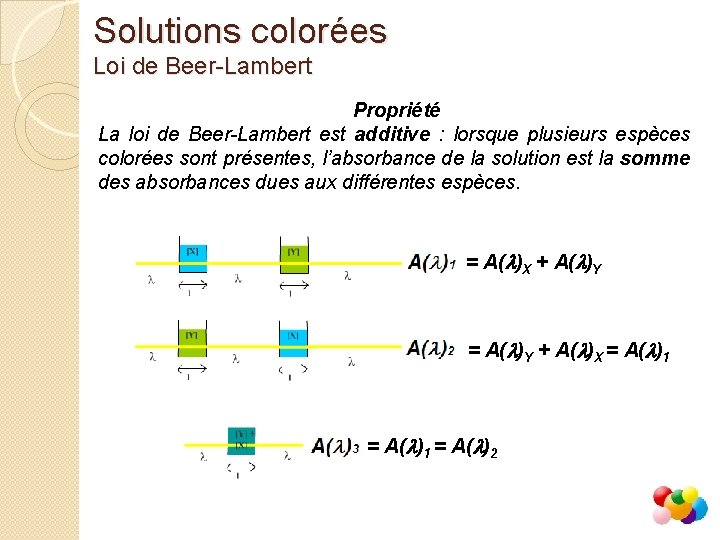 Solutions colorées Loi de Beer-Lambert Propriété La loi de Beer-Lambert est additive : lorsque Solutions colorées Loi de Beer-Lambert Propriété La loi de Beer-Lambert est additive : lorsque