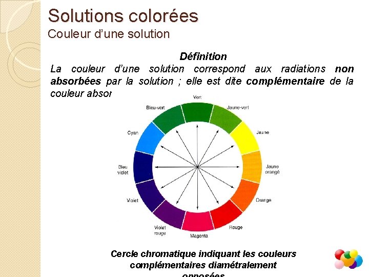 Solutions colorées Couleur d’une solution Définition La couleur d’une solution correspond aux radiations non