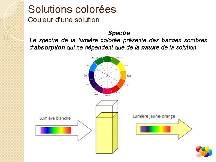 Solutions colorées Couleur d’une solution Spectre Le spectre de la lumière colorée présente des