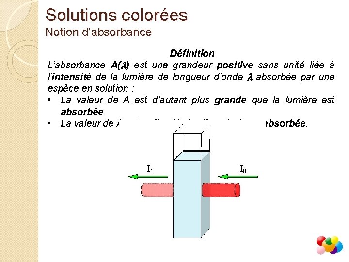 Solutions colorées Notion d’absorbance Définition L’absorbance A(l) est une grandeur positive sans unité liée Solutions colorées Notion d’absorbance Définition L’absorbance A(l) est une grandeur positive sans unité liée