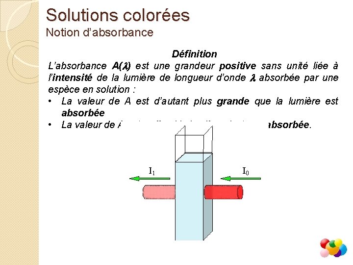 Solutions colorées Notion d’absorbance Définition L’absorbance A(l) est une grandeur positive sans unité liée