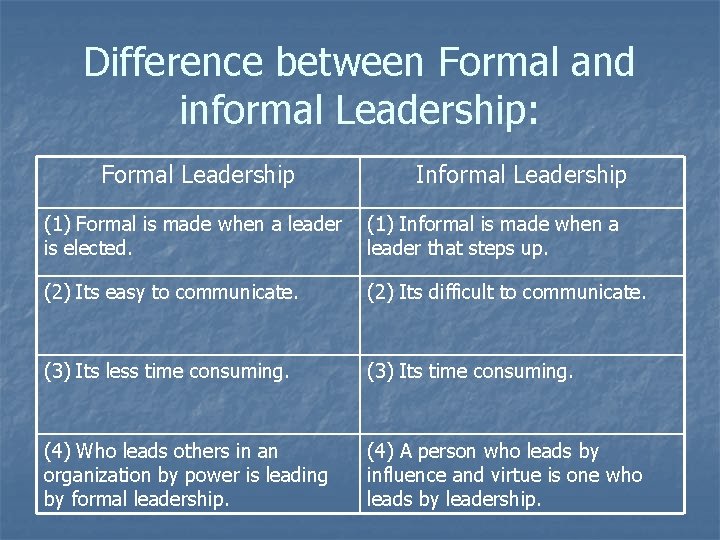 Difference between Formal and informal Leadership: Formal Leadership Informal Leadership (1) Formal is made
