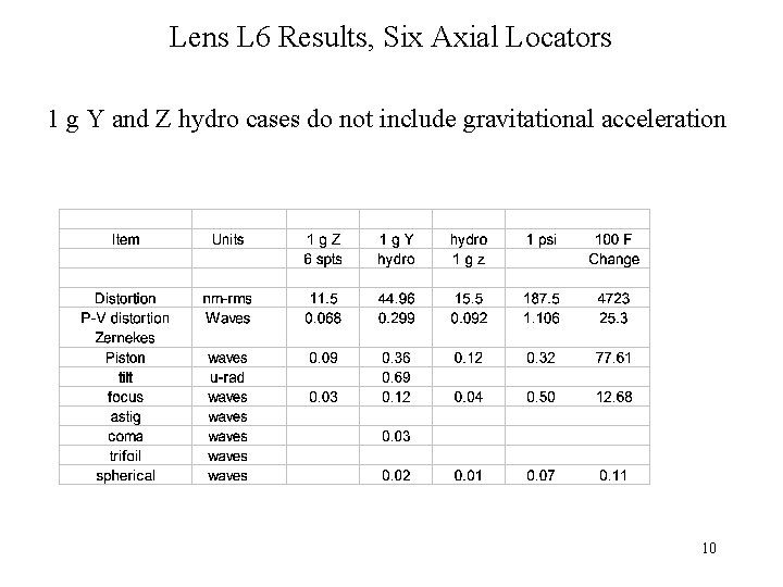 Lens L 6 Results, Six Axial Locators 1 g Y and Z hydro cases