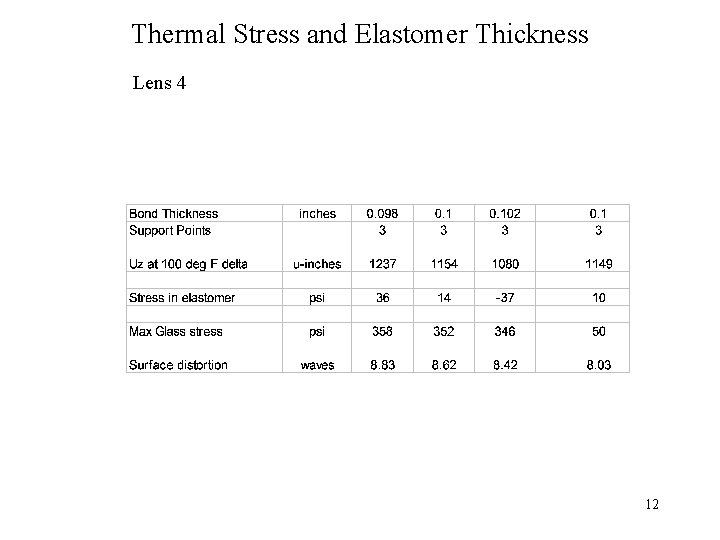 Thermal Stress and Elastomer Thickness Lens 4 12 
