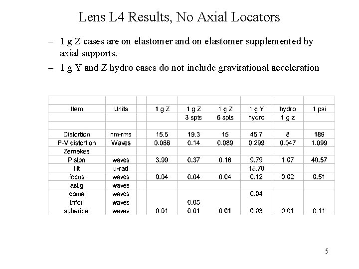 Lens L 4 Results, No Axial Locators – 1 g Z cases are on