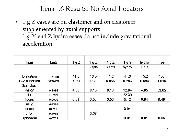 Lens L 6 Results, No Axial Locators • 1 g Z cases are on