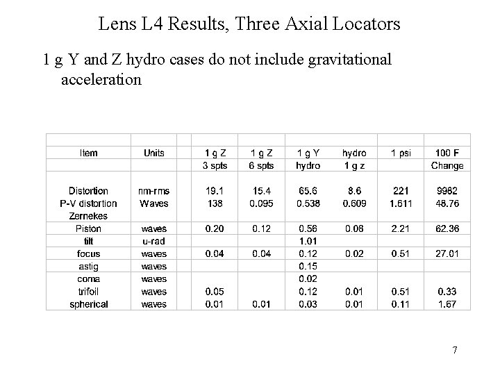 Lens L 4 Results, Three Axial Locators 1 g Y and Z hydro cases