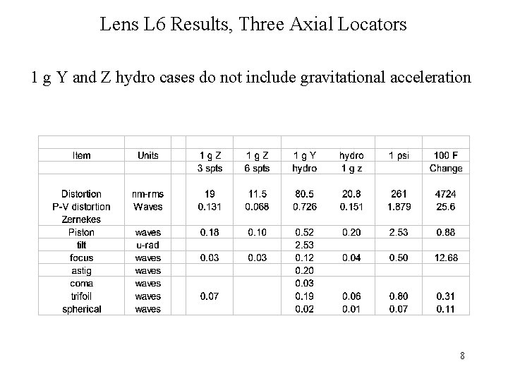 Lens L 6 Results, Three Axial Locators 1 g Y and Z hydro cases