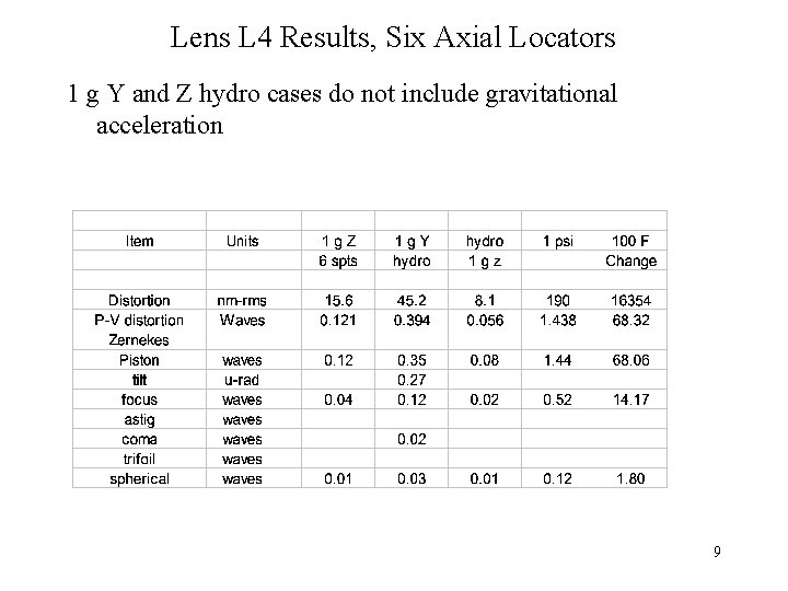 Lens L 4 Results, Six Axial Locators 1 g Y and Z hydro cases