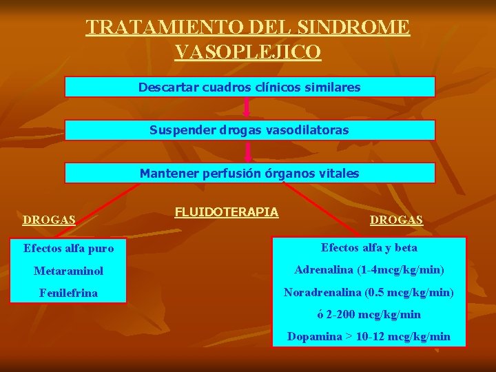 TRATAMIENTO DEL SINDROME VASOPLEJICO Descartar cuadros clínicos similares Suspender drogas vasodilatoras Mantener perfusión órganos