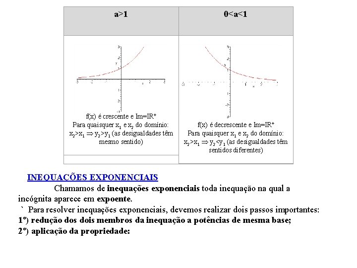 a>1 0<a<1 f(x) é crescente e Im=IR+ Para quaisquer x 1 e x 2