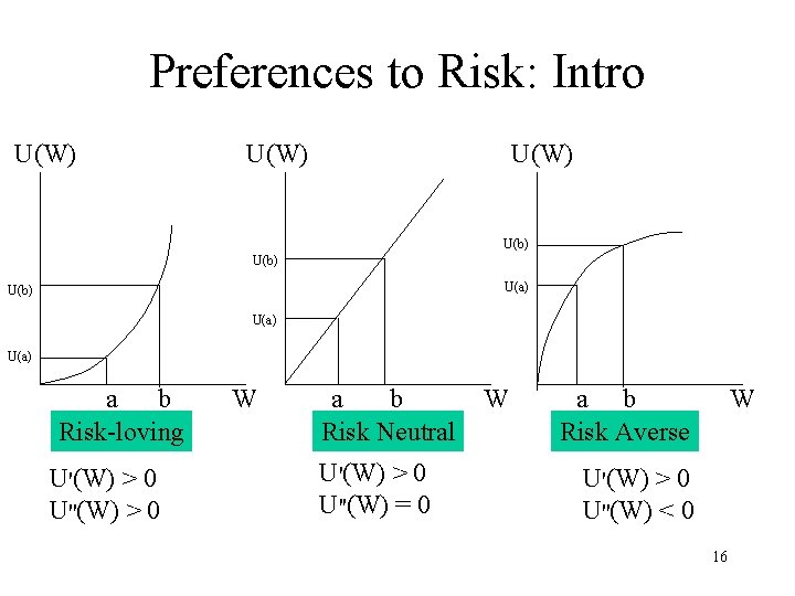 Preferences to Risk: Intro U(W) U(b) U(a) a b Risk-loving U'(W) > 0 U''(W)