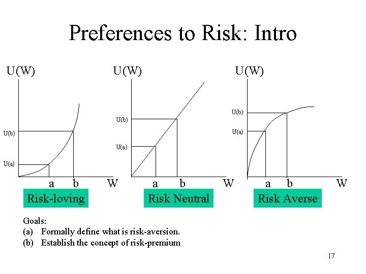 Preferences to Risk: Intro U(W) U(b) U(a) a b Risk-loving W a b Risk