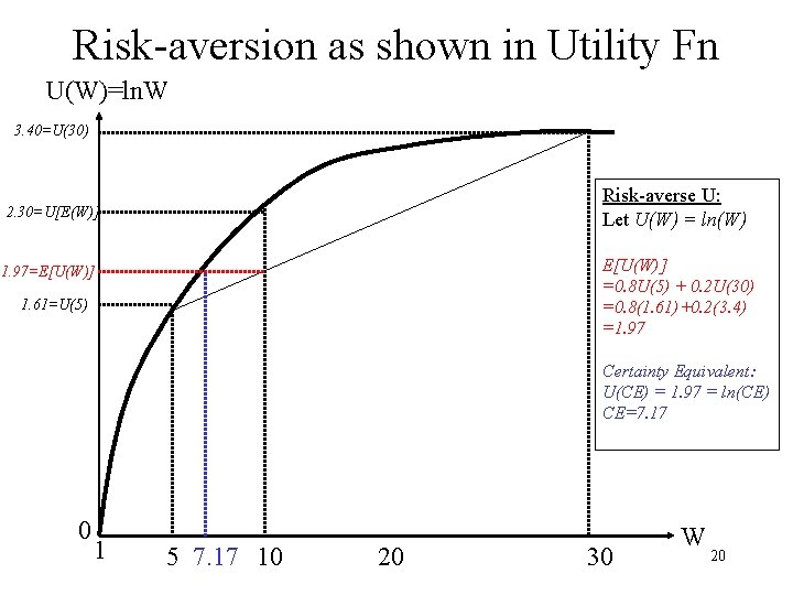 Risk-aversion as shown in Utility Fn U(W)=ln. W 3. 40=U(30) Risk-averse U: Let U(W)