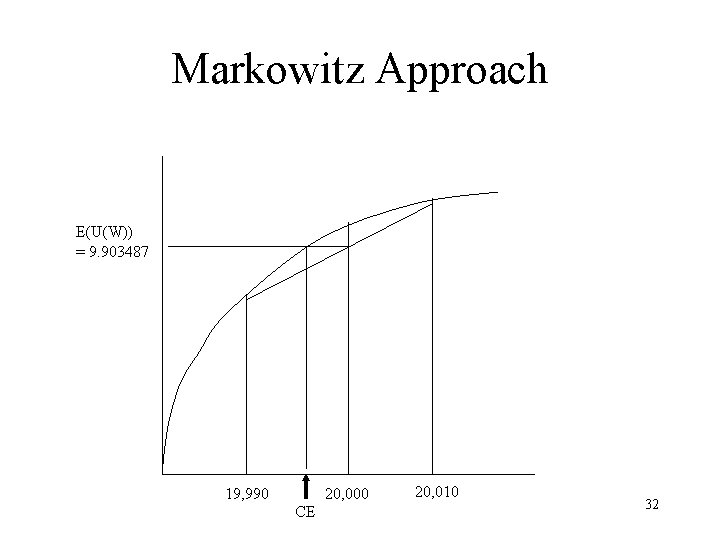 Markowitz Approach E(U(W)) = 9. 903487 19, 990 20, 000 CE 20, 010 32