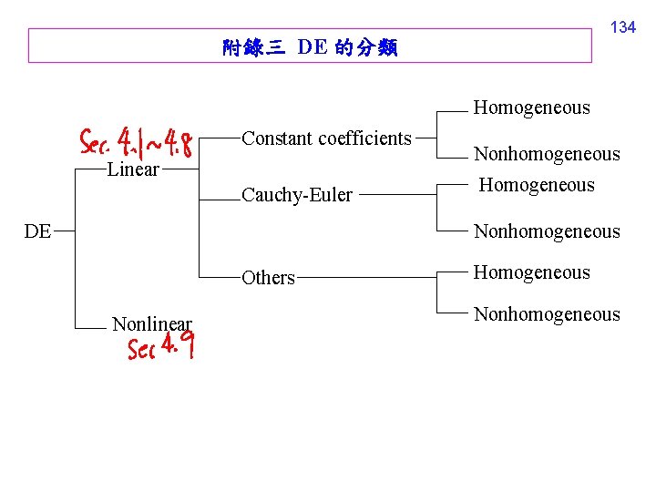134 附錄三 DE 的分類 Homogeneous Constant coefficients Linear Cauchy-Euler DE Nonhomogeneous Homogeneous Nonhomogeneous Others