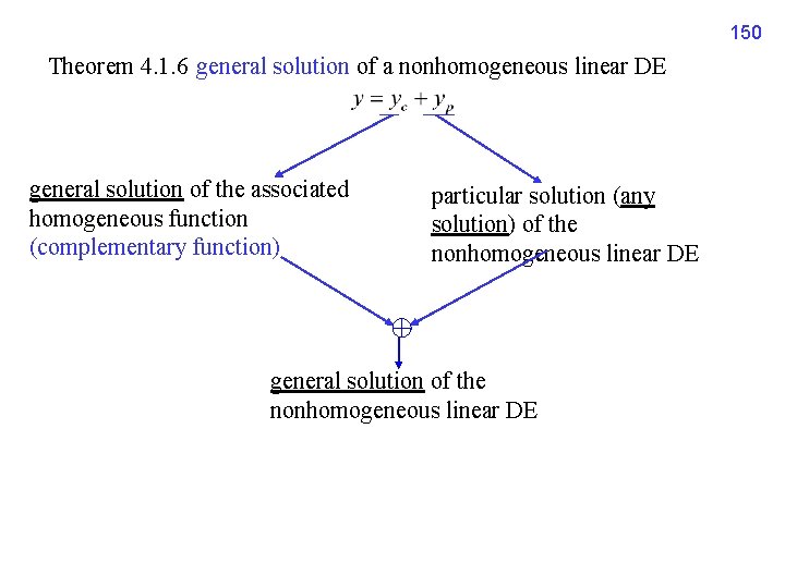 150 Theorem 4. 1. 6 general solution of a nonhomogeneous linear DE general solution