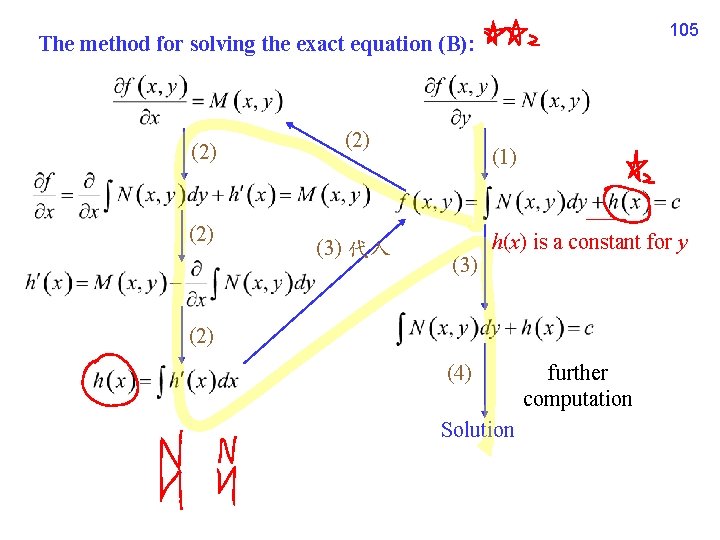 105 The method for solving the exact equation (B): (2) (2) (3) 代入 (1)