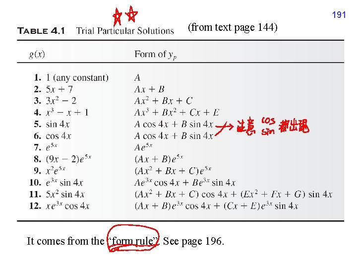 191 (from text page 144) It comes from the “form rule”. See page 196.