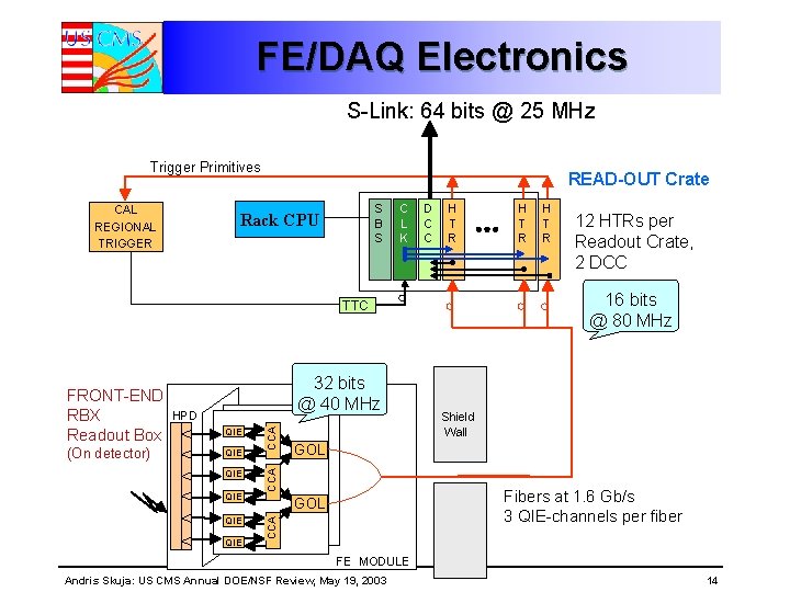 FE/DAQ Electronics S-Link: 64 bits @ 25 MHz Trigger Primitives CAL REGIONAL TRIGGER READ-OUT FE/DAQ Electronics S-Link: 64 bits @ 25 MHz Trigger Primitives CAL REGIONAL TRIGGER READ-OUT
