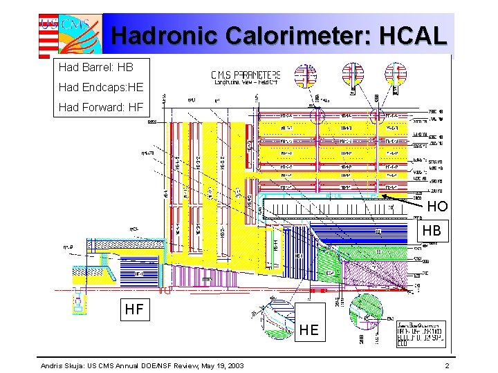 Hadronic Calorimeter: HCAL Had Barrel: HB Had Endcaps: HE Had Forward: HF HO HB Hadronic Calorimeter: HCAL Had Barrel: HB Had Endcaps: HE Had Forward: HF HO HB