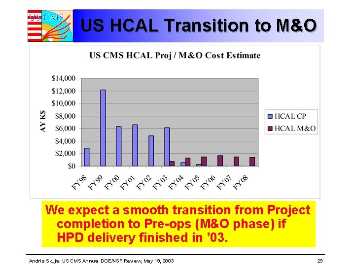 US HCAL Transition to M&O We expect a smooth transition from Project completion to US HCAL Transition to M&O We expect a smooth transition from Project completion to