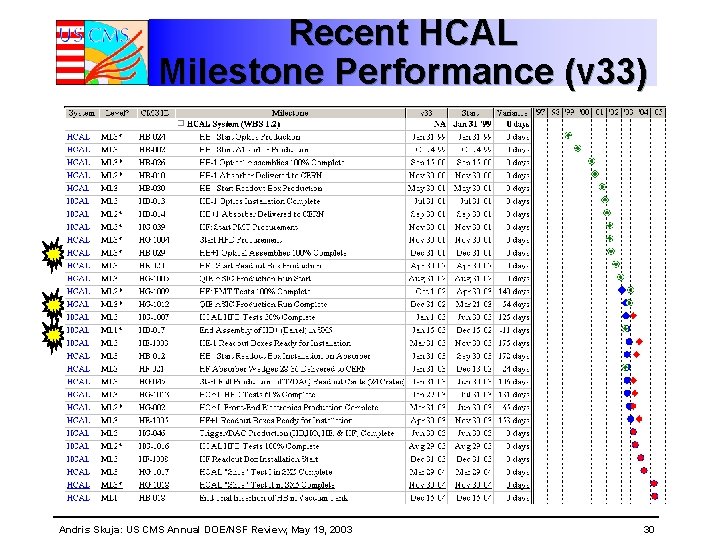 Recent HCAL Milestone Performance (v 33) Andris Skuja: US CMS Annual DOE/NSF Review, May Recent HCAL Milestone Performance (v 33) Andris Skuja: US CMS Annual DOE/NSF Review, May