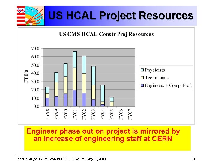 US HCAL Project Resources Engineer phase out on project is mirrored by an increase US HCAL Project Resources Engineer phase out on project is mirrored by an increase