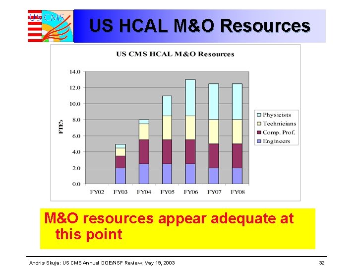 US HCAL M&O Resources M&O resources appear adequate at this point Andris Skuja: US US HCAL M&O Resources M&O resources appear adequate at this point Andris Skuja: US