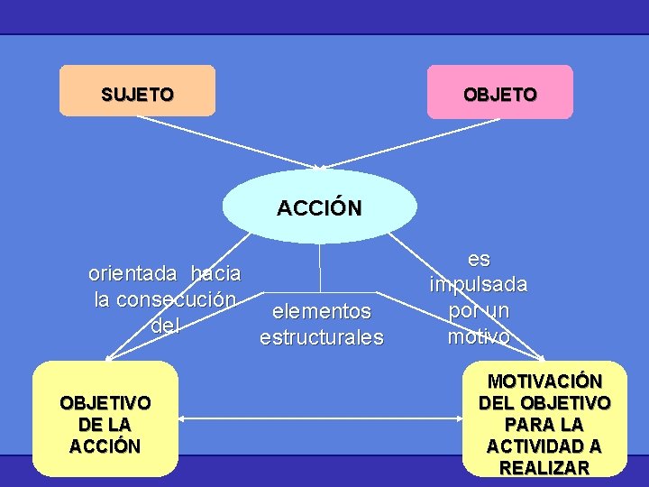 OBJETO SUJETO ACCIÓN orientada hacia la consecución elementos del estructurales OBJETIVO DE LA ACCIÓN