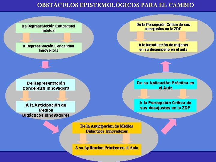 OBSTÁCULOS EPISTEMOLÓGICOS PARA EL CAMBIO De Representación Conceptual habitual De la Percepción Crítica de