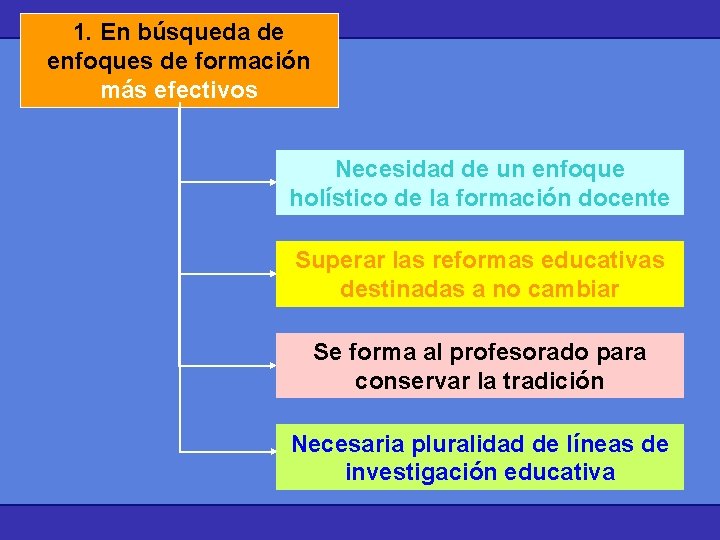 1. En búsqueda de enfoques de formación más efectivos Necesidad de un enfoque holítico