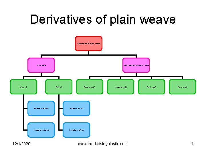 Derivatives of plain weave Rib weave Warp rib 12/1/2020 Matt/ Basket/ Hopsack weave Weft