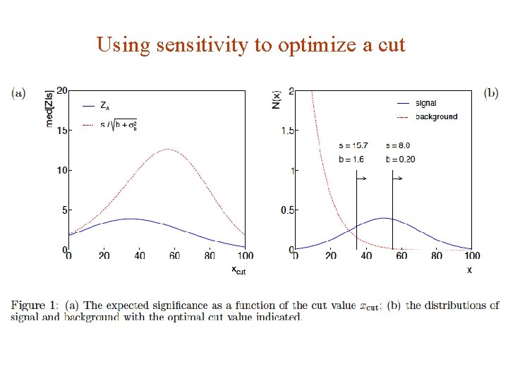 Using sensitivity to optimize a cut G. Cowan Aachen 2014 / Statistics for Particle