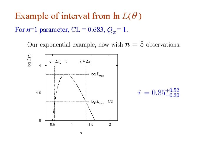 Example of interval from ln L( ) For n=1 parameter, CL = 0. 683,