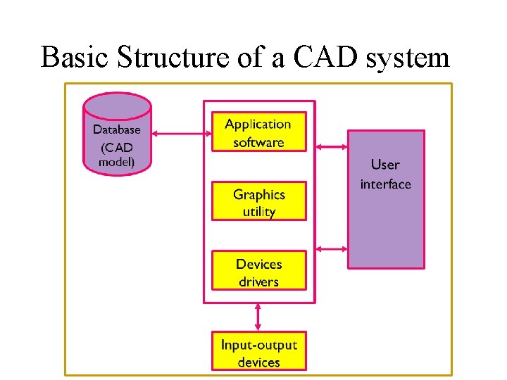Basic Structure of a CAD system Basic Structure of a CAD system