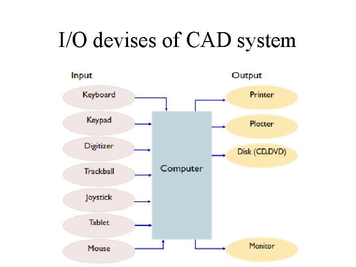 I/O devises of CAD system I/O devises of CAD system