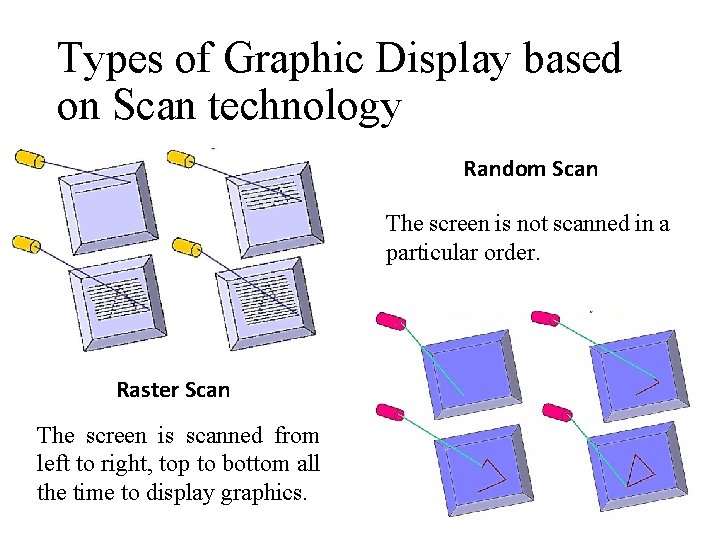Types of Graphic Display based on Scan technology Random Scan The screen is not Types of Graphic Display based on Scan technology Random Scan The screen is not
