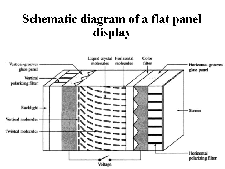 Schematic diagram of a flat panel display Schematic diagram of a flat panel display