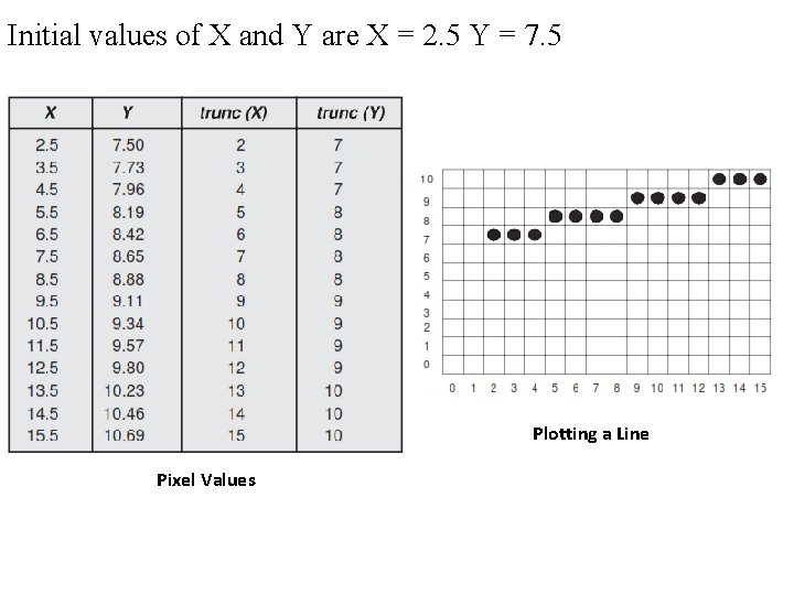 Initial values of X and Y are X = 2. 5 Y = 7. Initial values of X and Y are X = 2. 5 Y = 7.