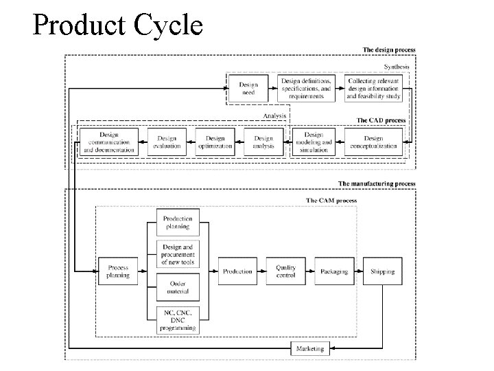 Product Cycle Product Cycle