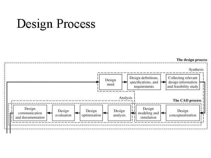 Design Process Design Process