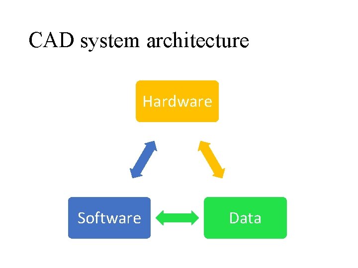 CAD system architecture Hardware Software Data CAD system architecture Hardware Software Data