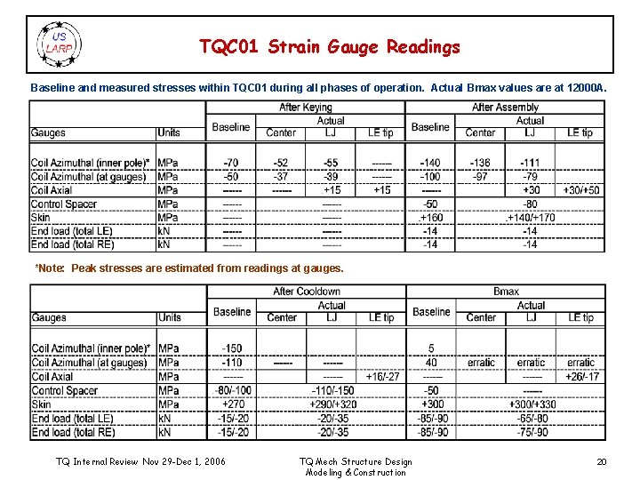 TQC 01 Strain Gauge Readings Baseline and measured stresses within TQC 01 during all